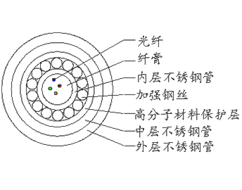 傳感系統(tǒng)專用光纜（細(xì)圓鋼絲鎧裝型）（GYXTG3YGG